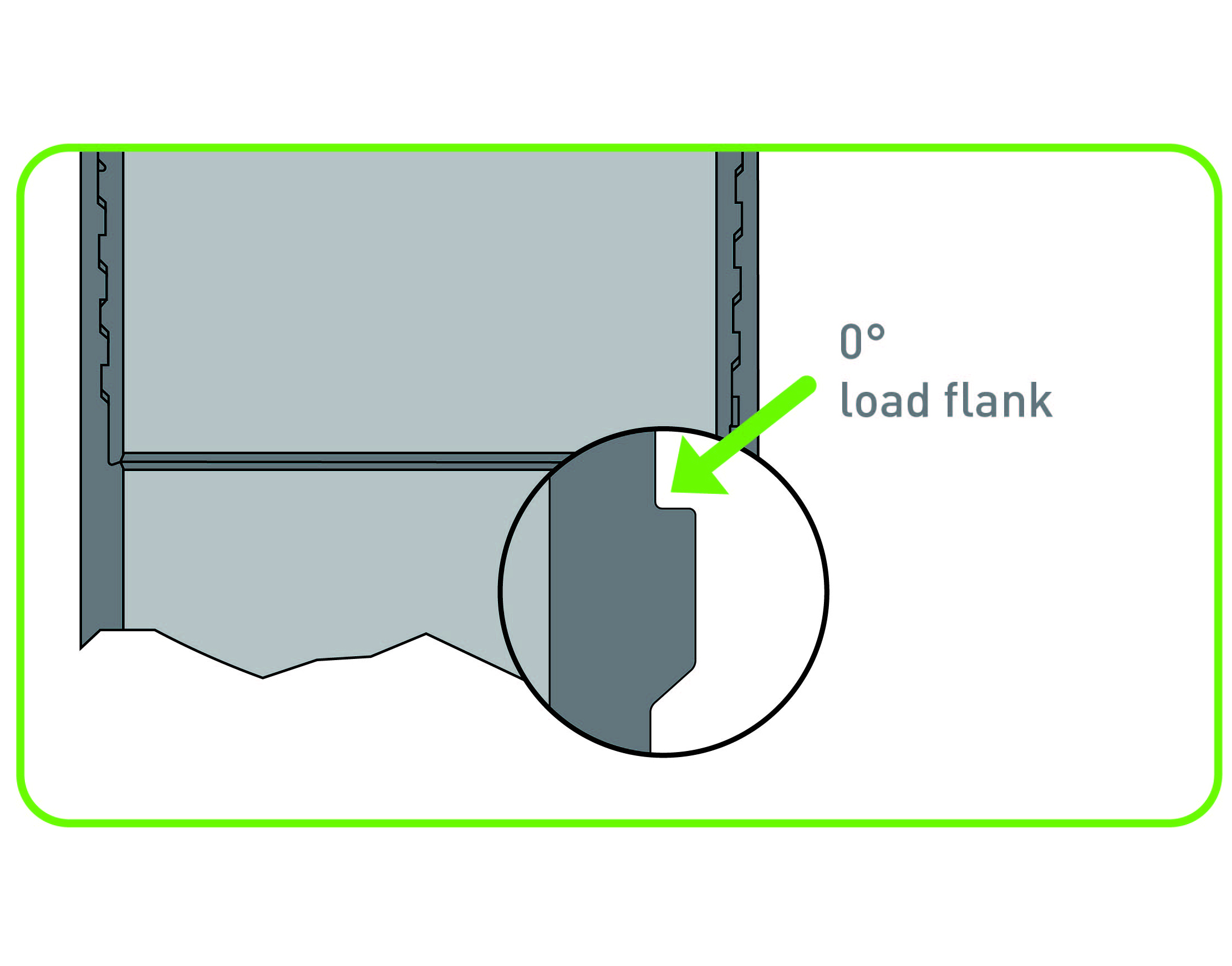 Diagram showing 0 degree load flank.